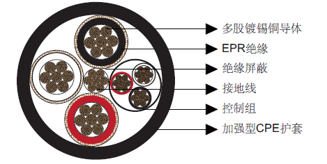 Type SHD-PCG三芯圆形移动电力电缆5kV Type SHD-PCG三芯圆形移动电力电缆5kV